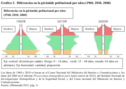 Fuente: Shimazaki, 2012 