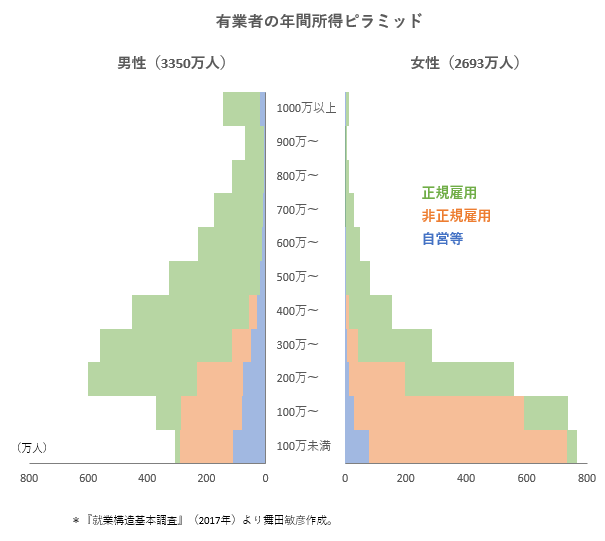 Ganancias anuales y tipos de trabajo en Japón por sexo 